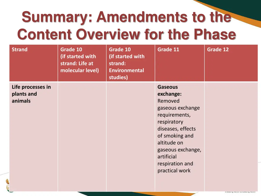 summary amendments to the content overview 18
