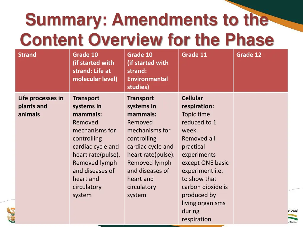 summary amendments to the content overview 6