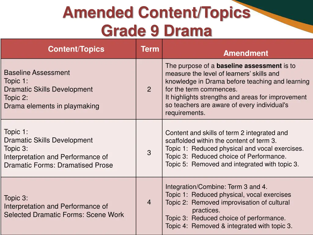 amended content topics grade 9 drama