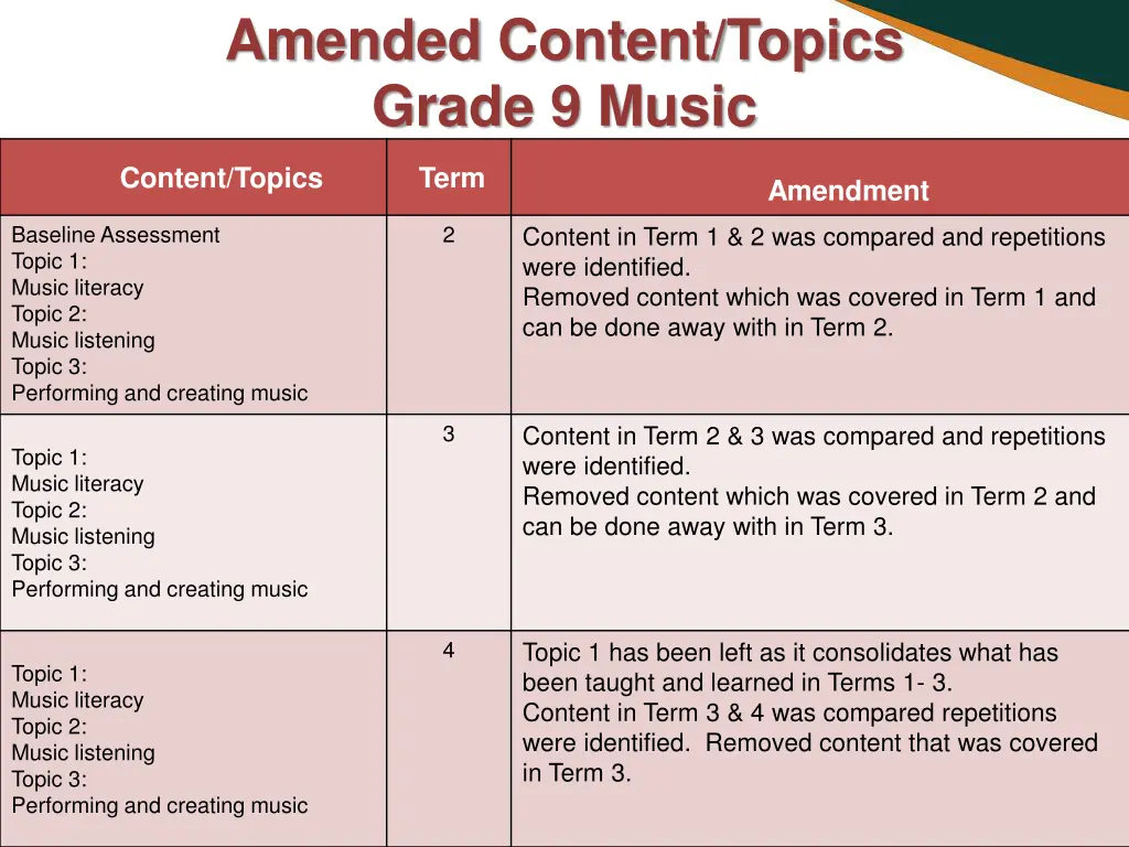 amended content topics grade 9 music