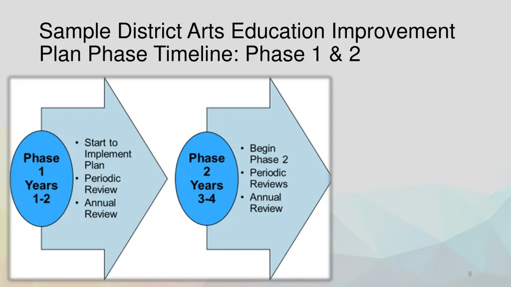 sample district arts education improvement plan