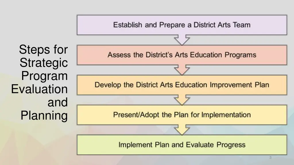 steps for strategic program evaluation