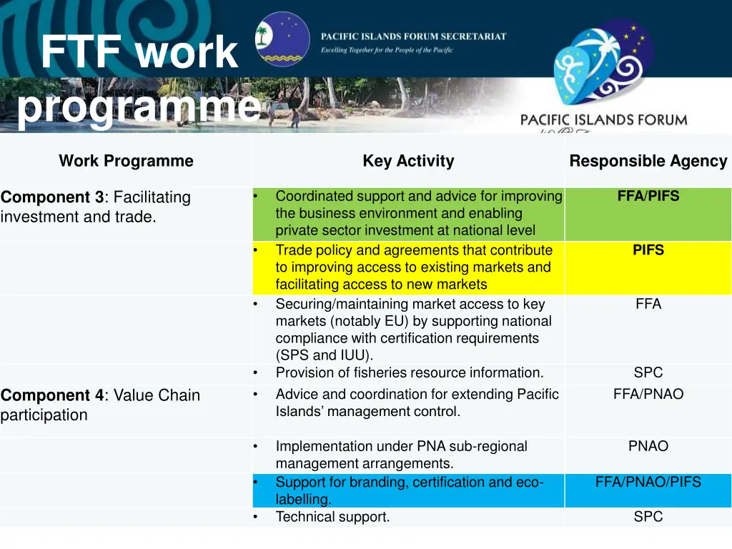 ftf work programme