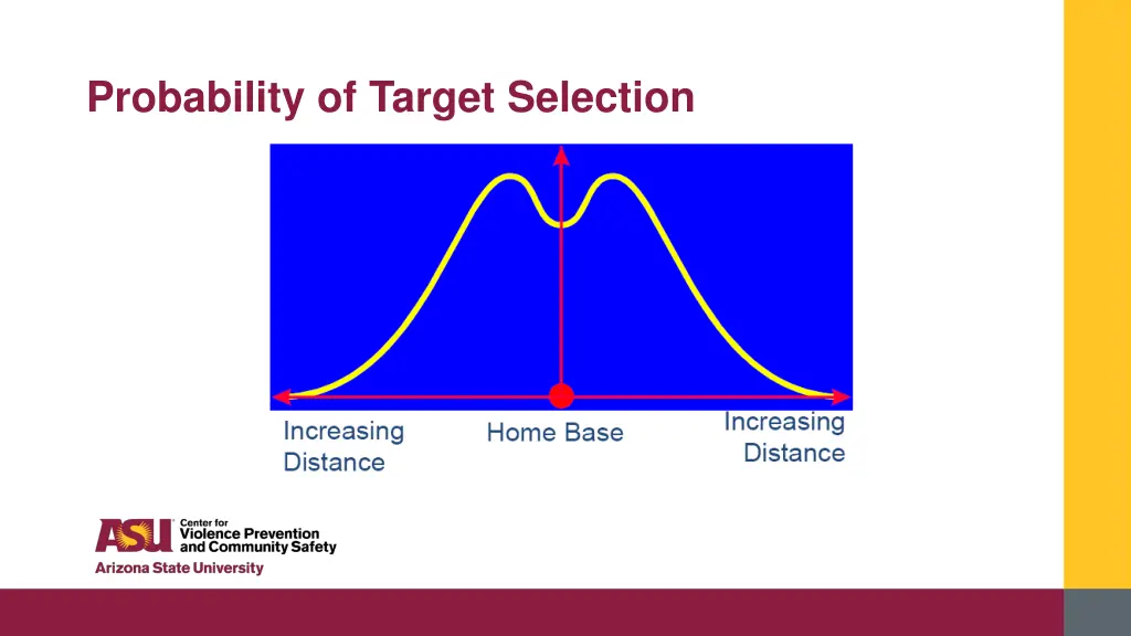 probability of target selection