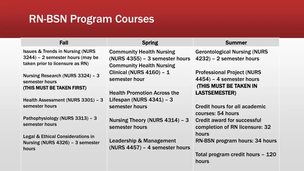 rn bsn program courses