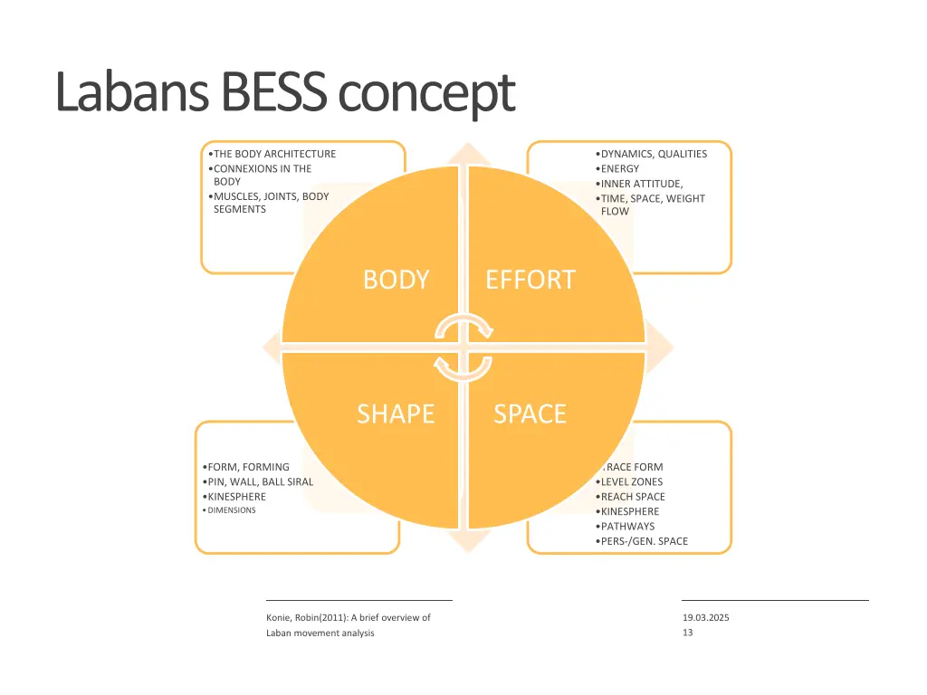 labans bess concept