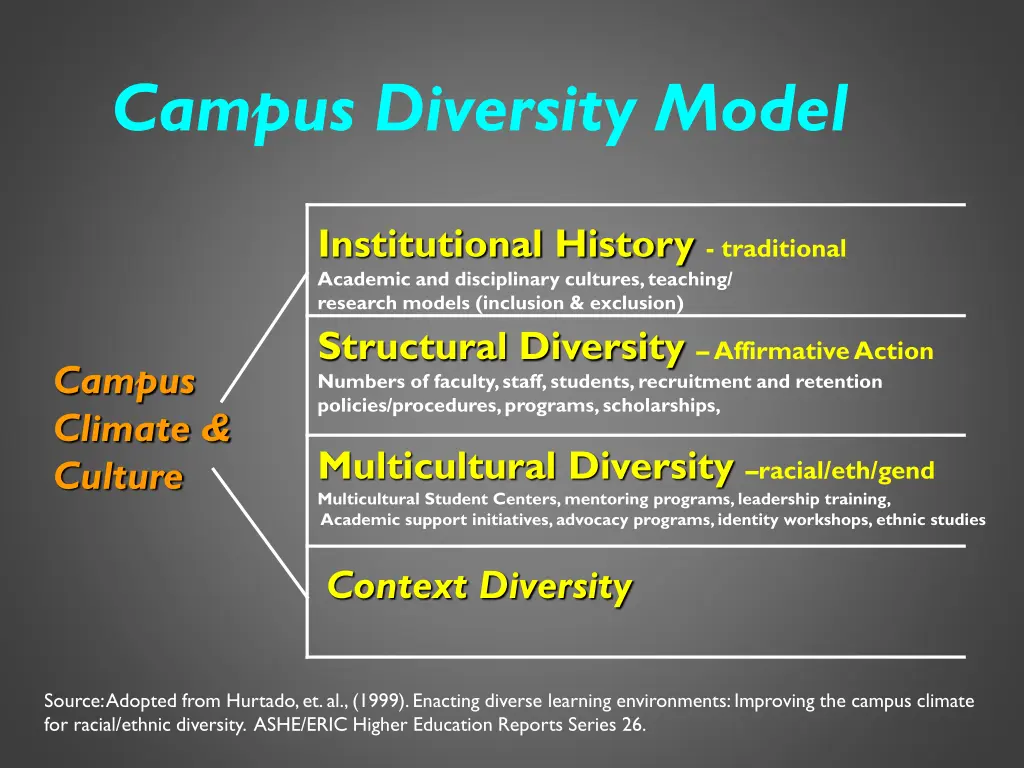 campus diversity model