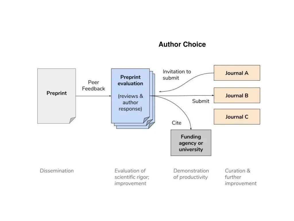 author choice