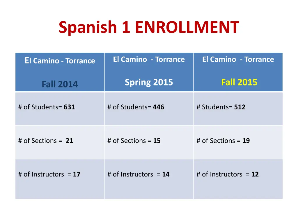 spanish 1 enrollment