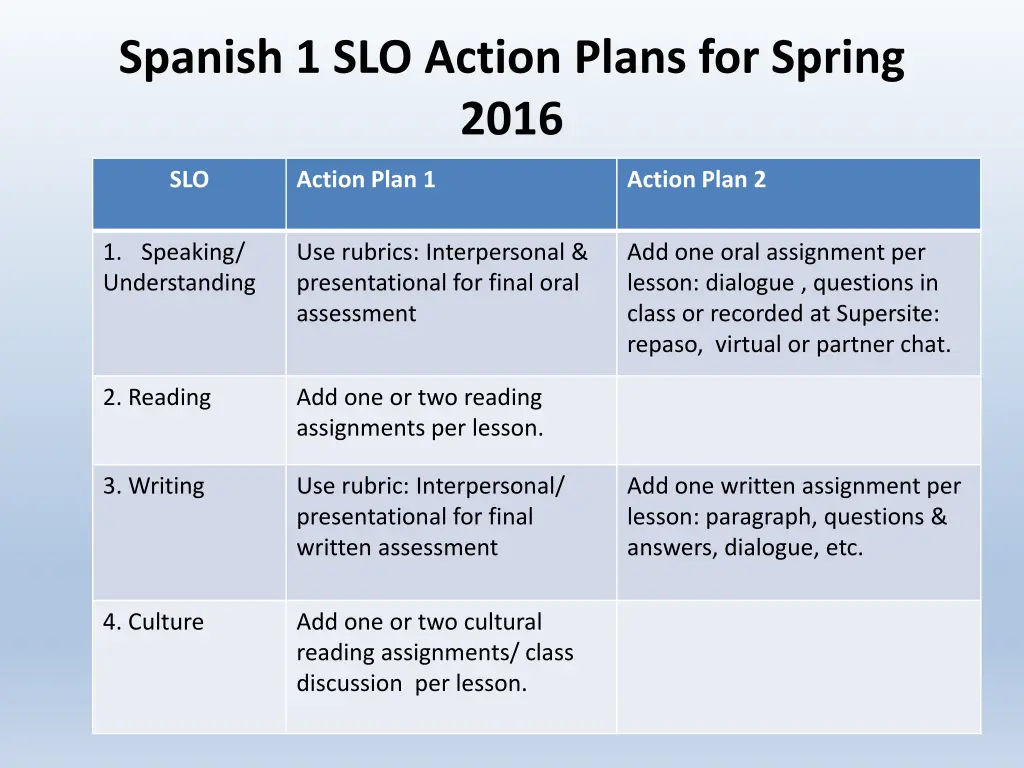 spanish 1 slo action plans for spring 2016
