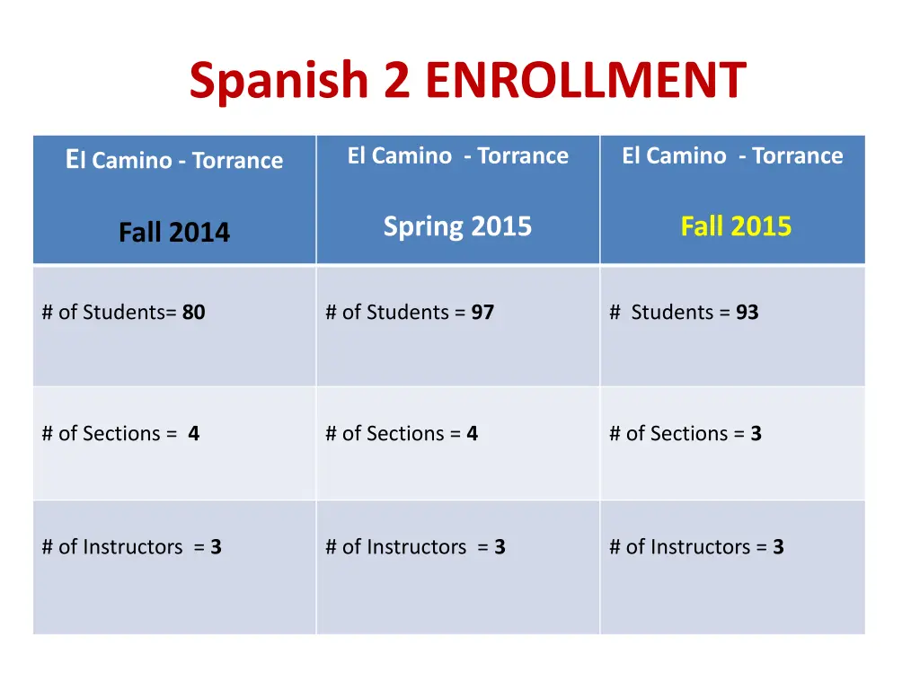 spanish 2 enrollment