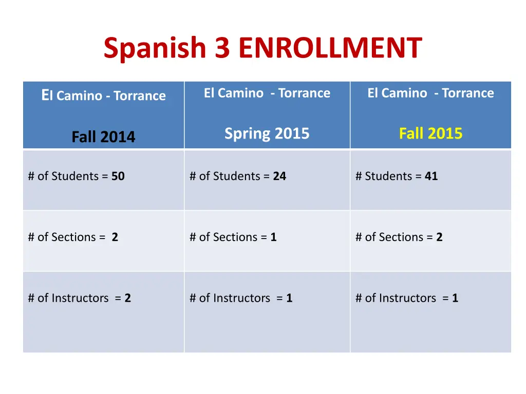 spanish 3 enrollment