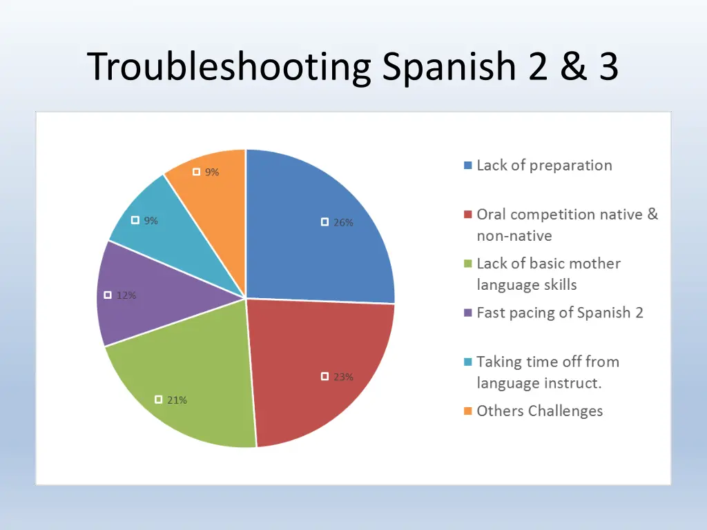 troubleshooting spanish 2 3