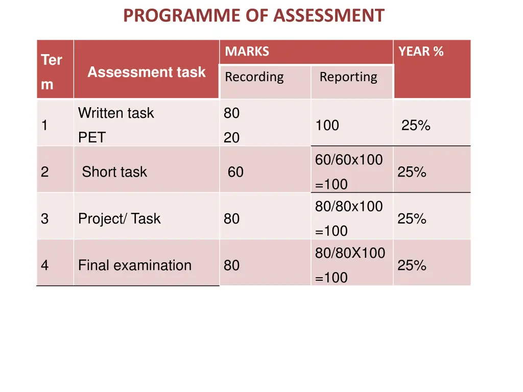 programme of assessment