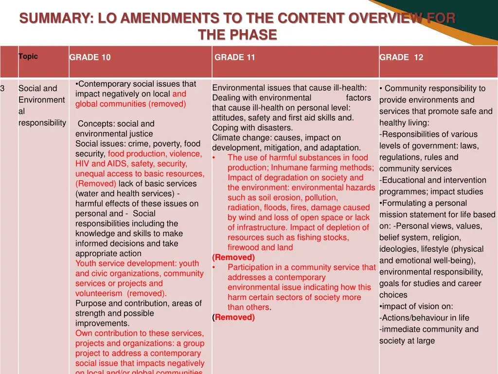 summary lo amendments to the content overview 1
