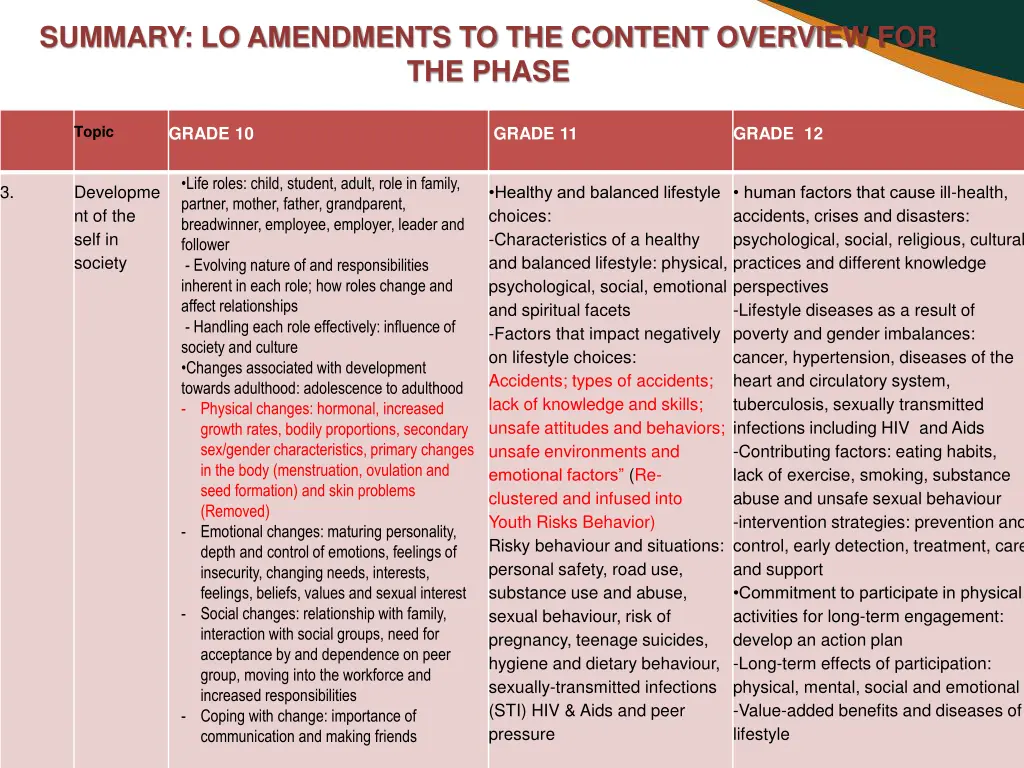 summary lo amendments to the content overview 2