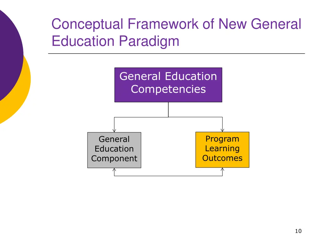conceptual framework of new general education