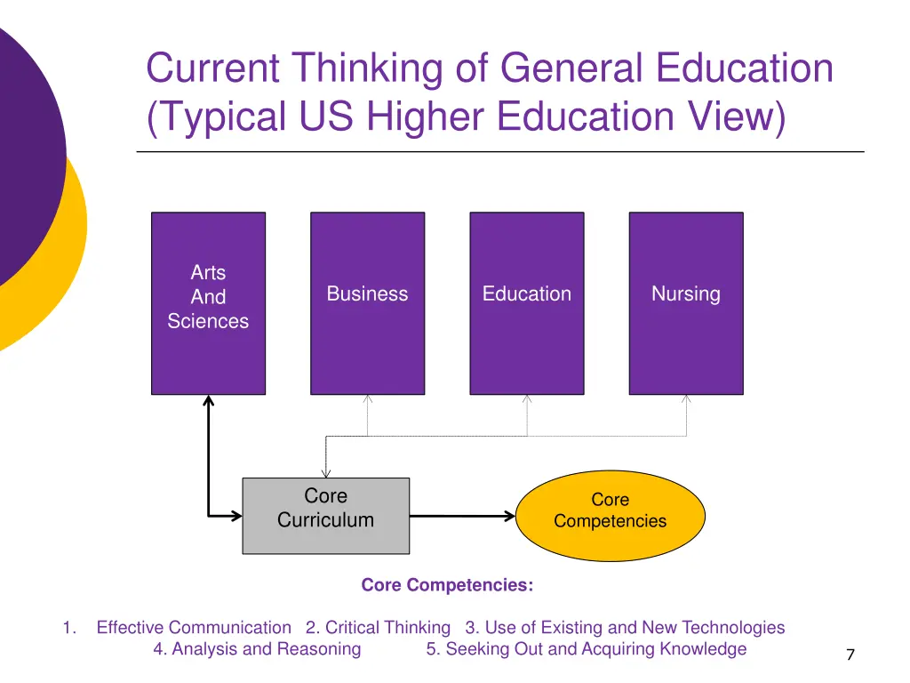 current thinking of general education typical