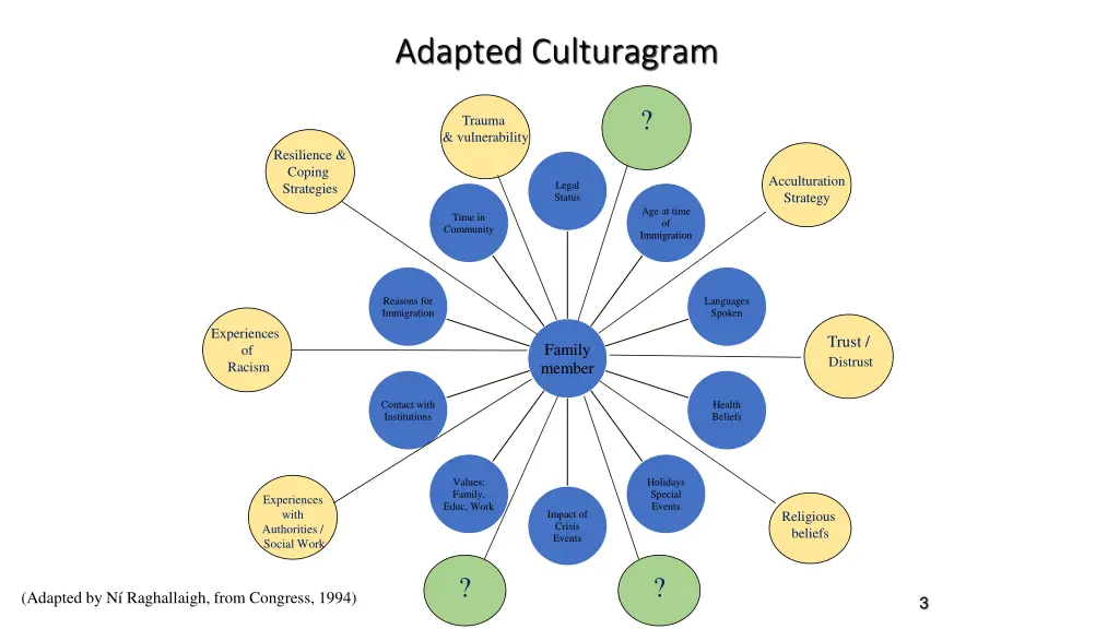 adapted culturagram