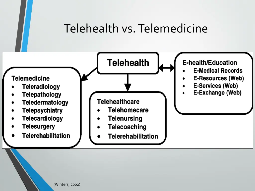 telehealth vs telemedicine