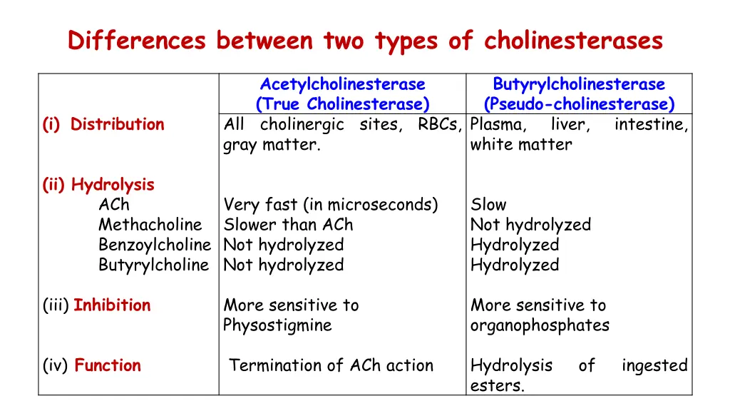 differences between two types of cholinesterases