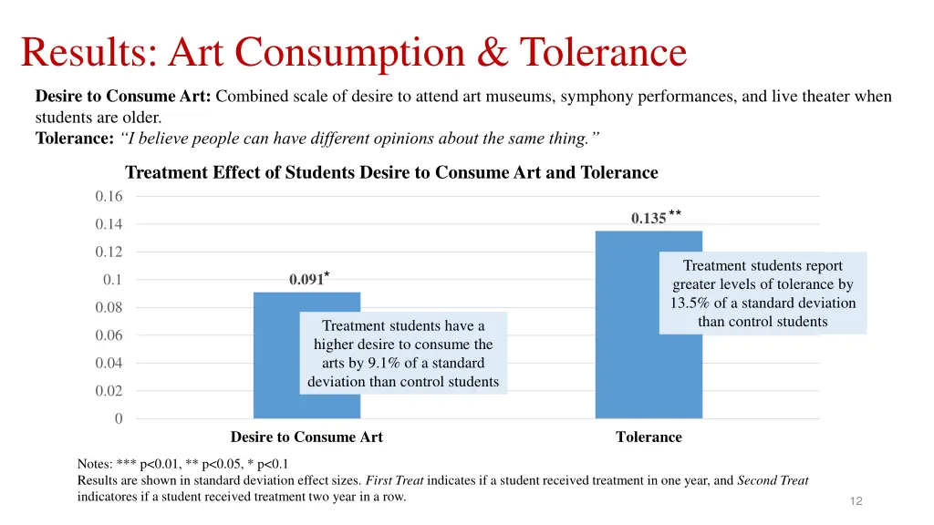 results art consumption tolerance