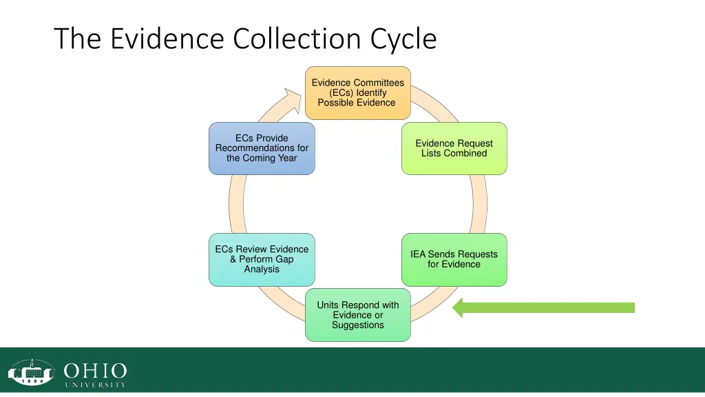 the evidence collection cycle