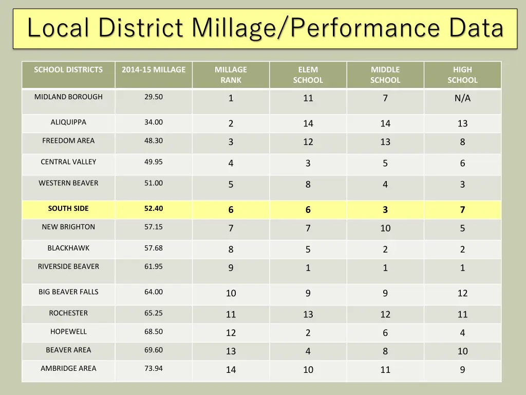 local district millage performance data