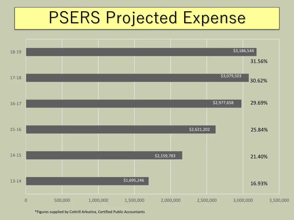 psers projected expense