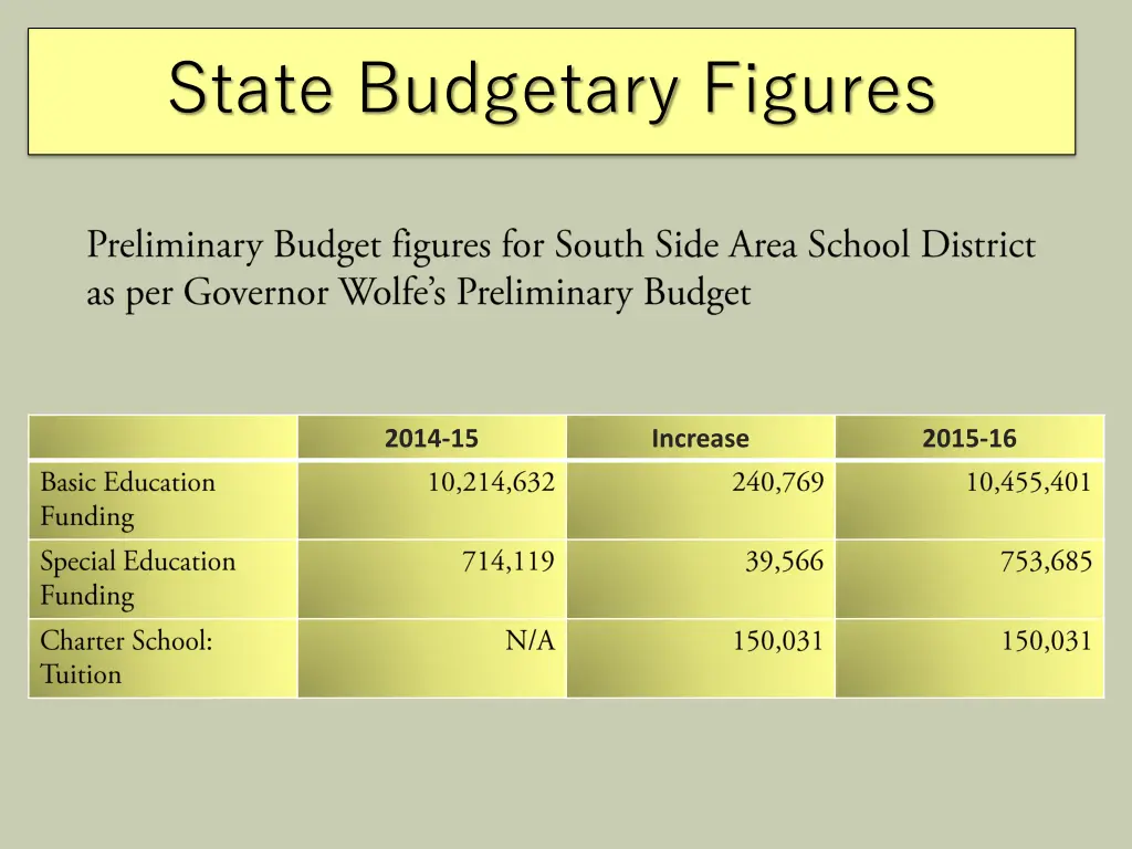 state budgetary figures