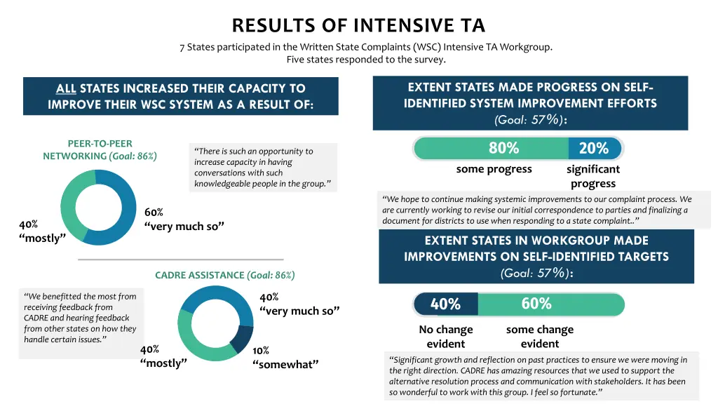 results of intensive ta