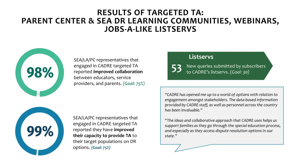 results of targeted ta