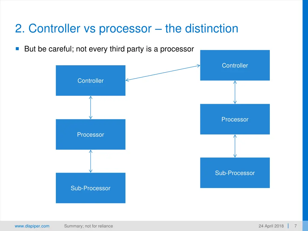 2 controller vs processor the distinction