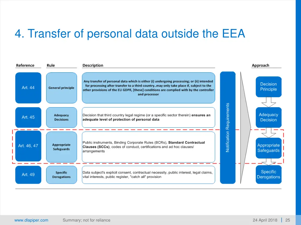 4 transfer of personal data outside the eea 1