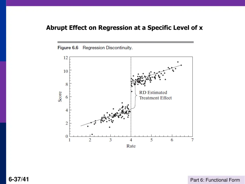 abrupt effect on regression at a specific level