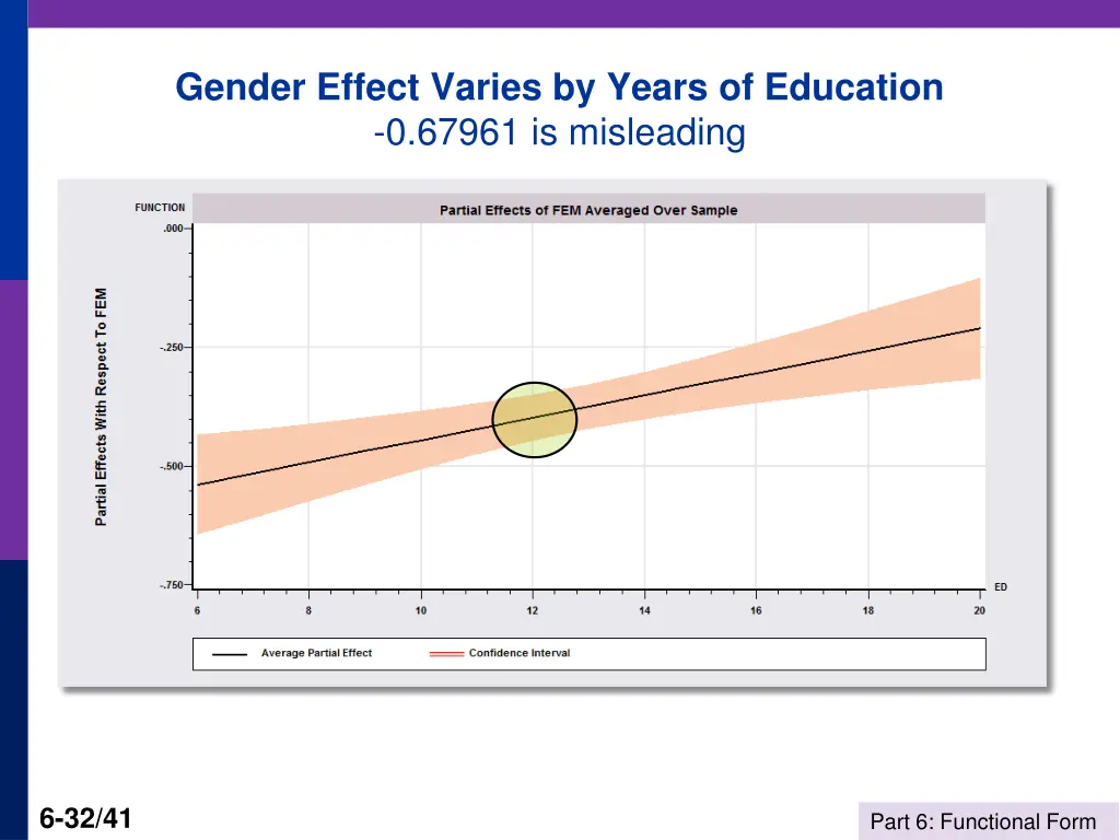 gender effect varies by years of education