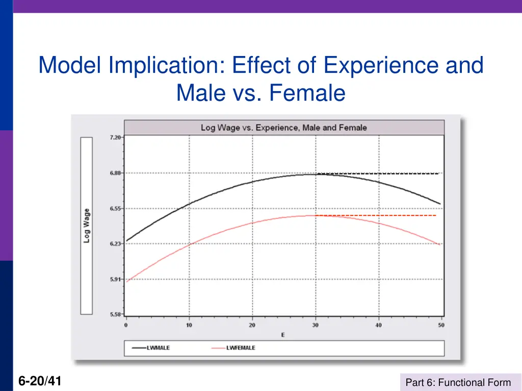 model implication effect of experience and male