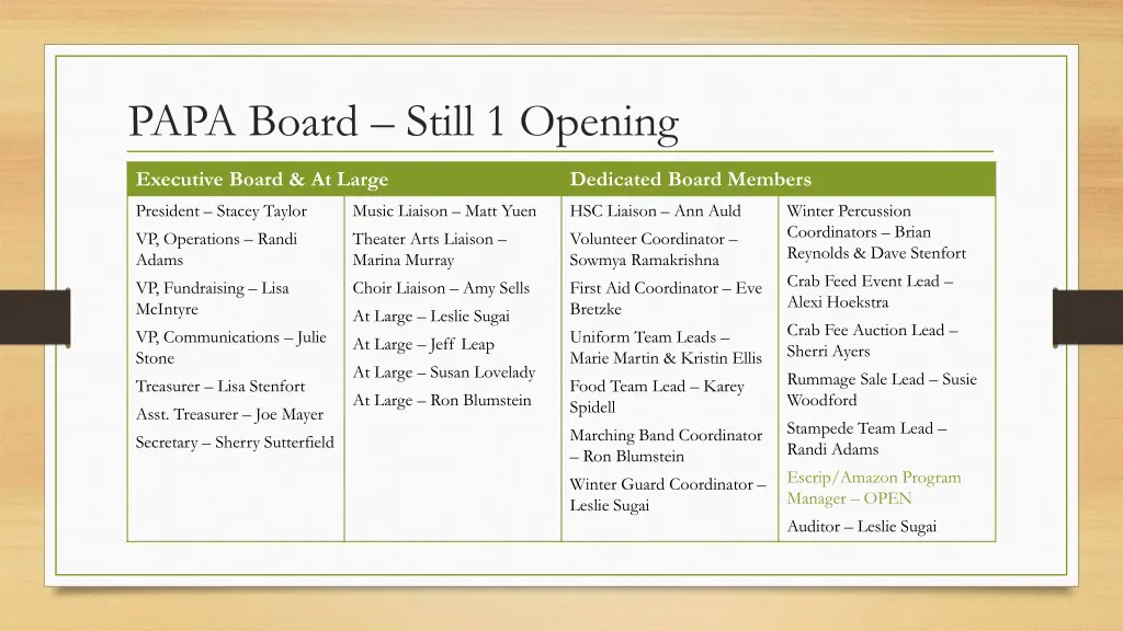 papa board still 1 opening