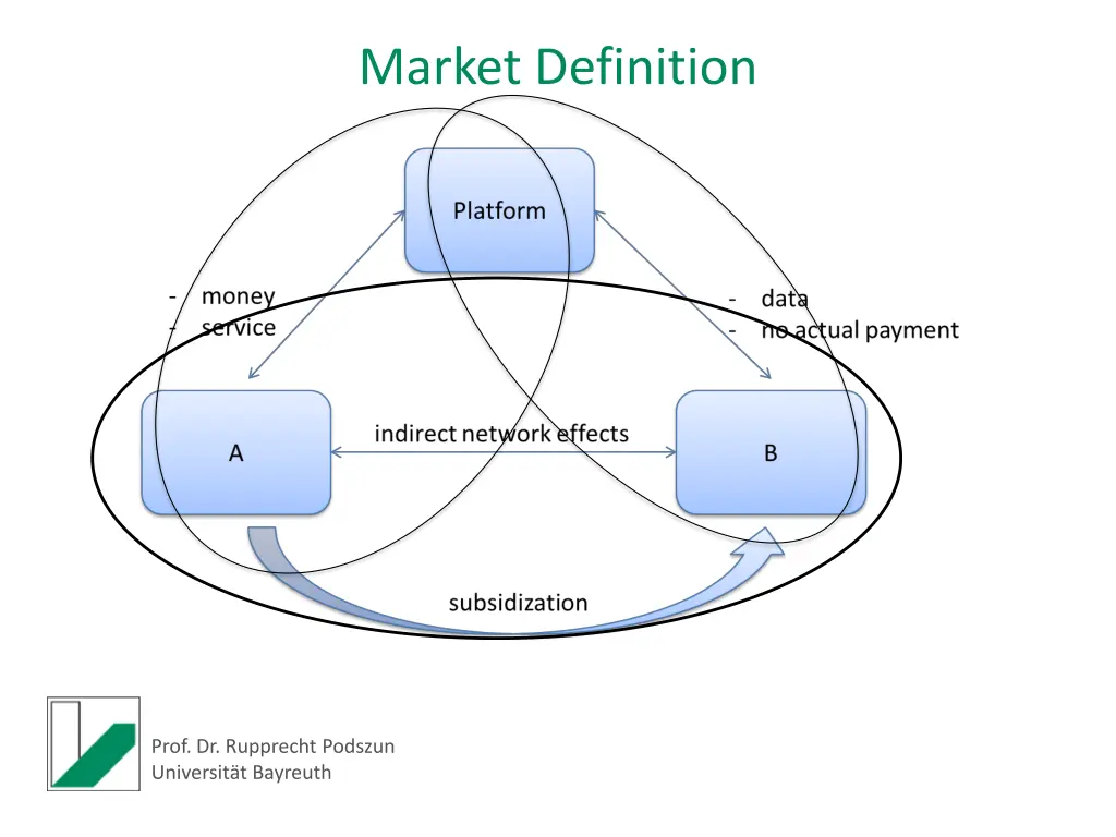 market definition