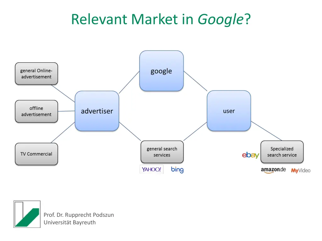 relevant market in google