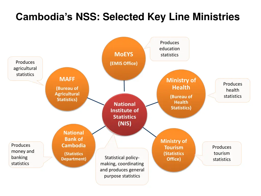 cambodia s nss selected key line ministries