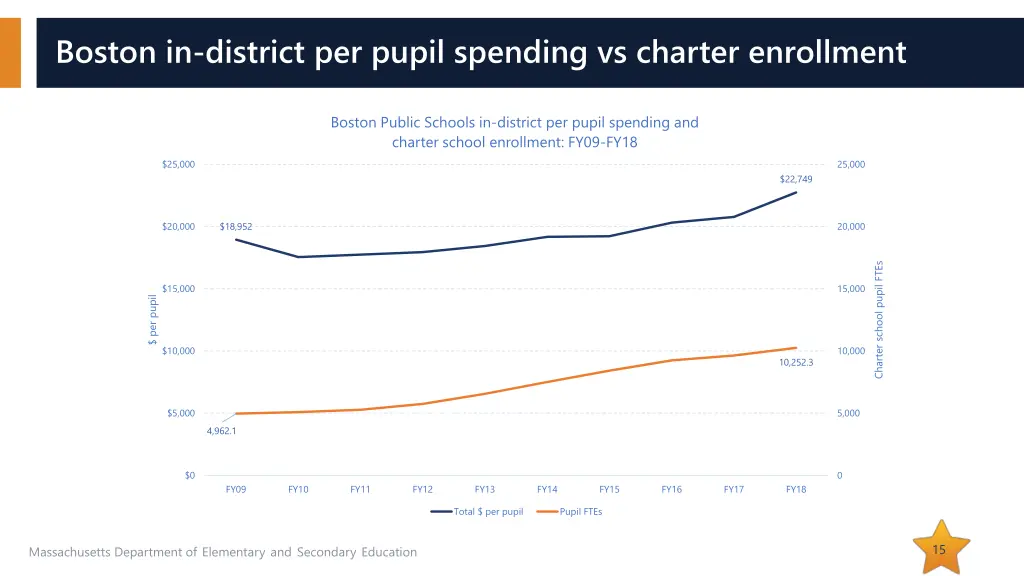 boston in district per pupil spending vs charter