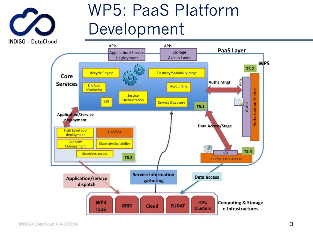 wp5 paas platform development