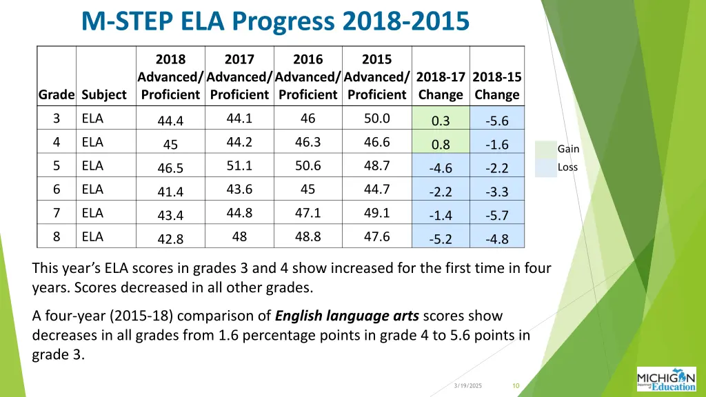 m step ela progress 2018 2015