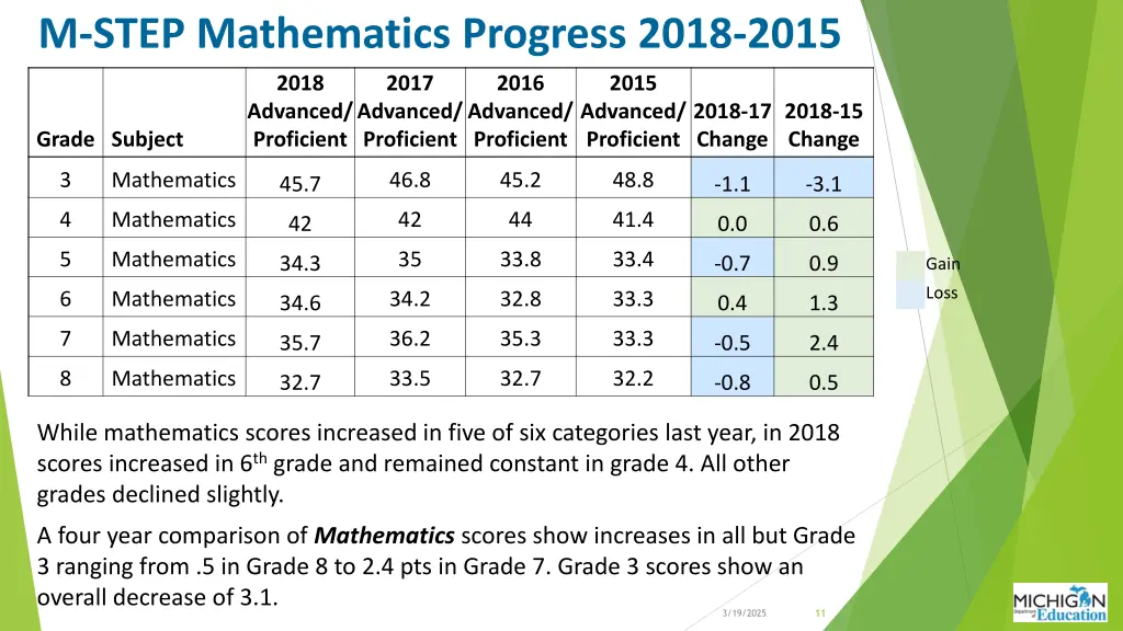 m step mathematics progress 2018 2015