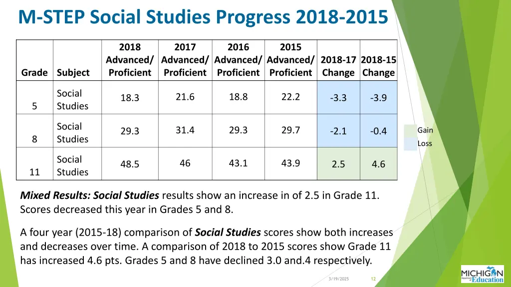 m step social studies progress 2018 2015