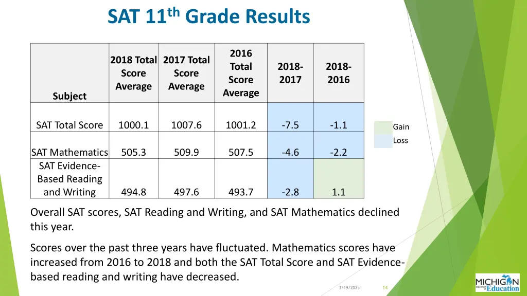 sat 11 th grade results