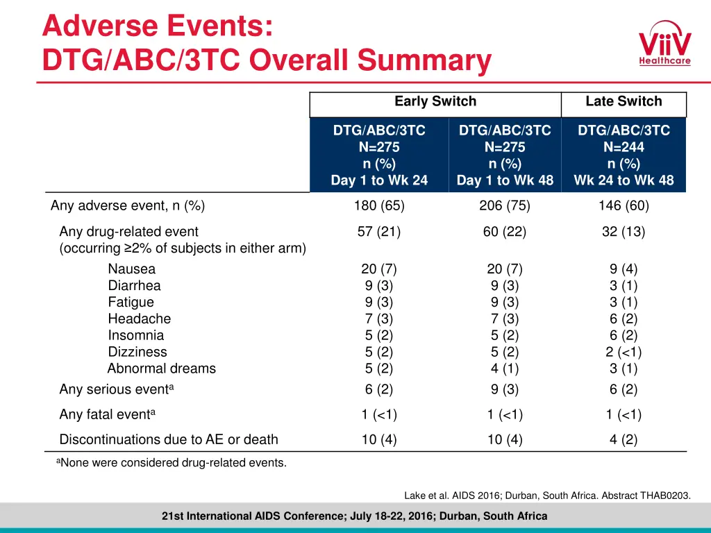 adverse events dtg abc 3tc overall summary