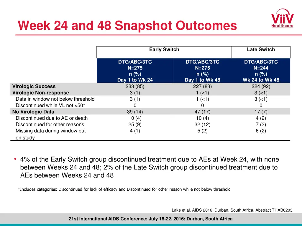 week 24 and 48 snapshot outcomes