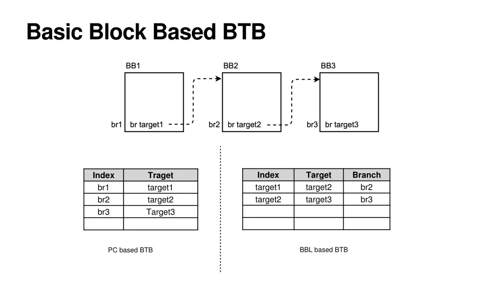 basic block based btb